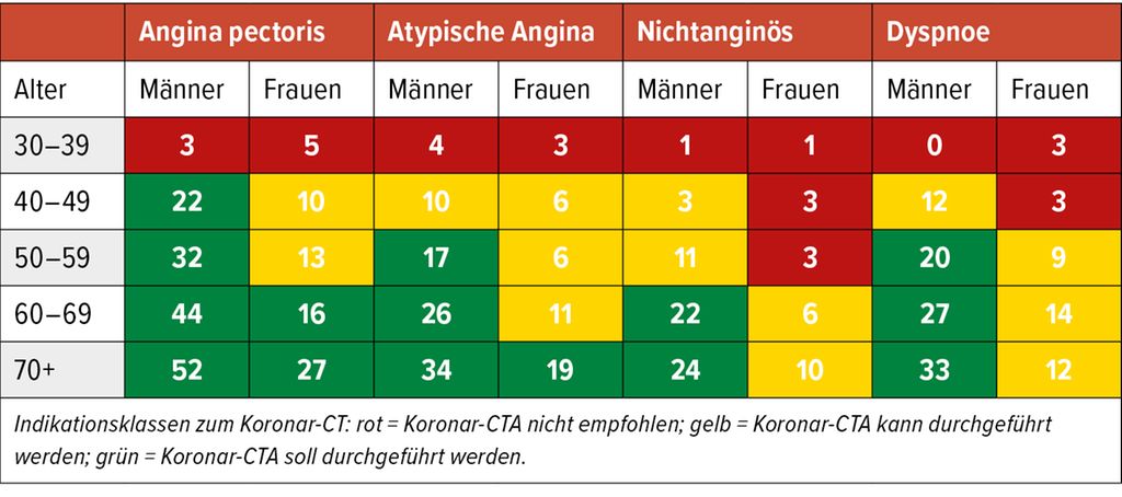 Koronare Herzkrankheit Von Ad quater Indikation Bis Zur Befundinterpr koronare-herzkrankheit-von-ad-quater-indikation-bis-zur-befundinterpr